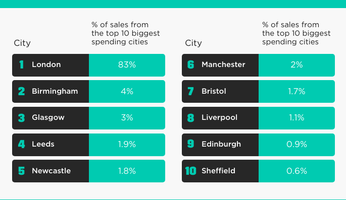 Regional vape sales bar chart